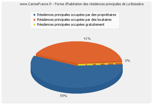 Forme d'habitation des résidences principales de La Boissière